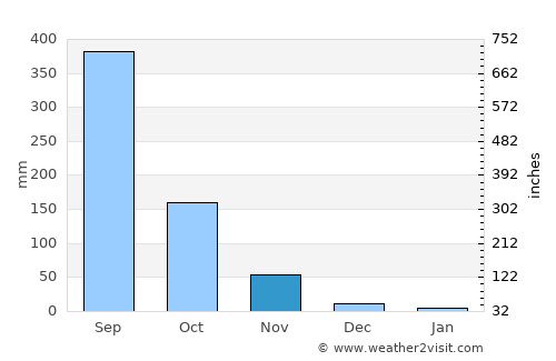 Tubao average rain in November
