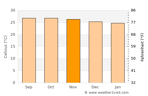 Tubao average temperature in November