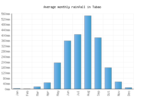 Tubao monthly rainfall chart (mm)