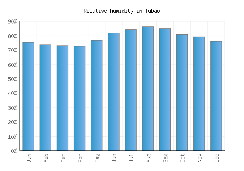 Tubao relative humidity averages