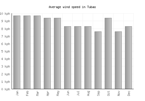 Tubao average winspeed by month (km/h)