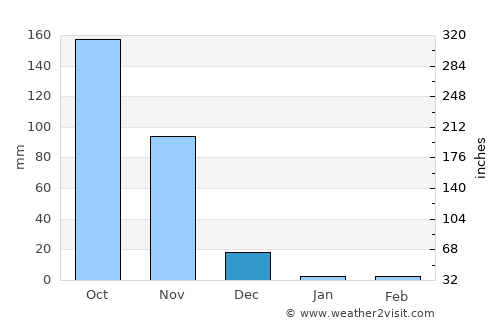 Tubará average rain in December
