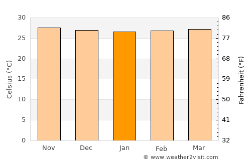 Tubará average temperature in January
