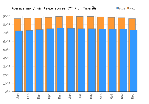 Tubará average minimum / maximum temperatures (Fahrenheit)