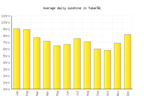 Tubará average daily sunshine chart