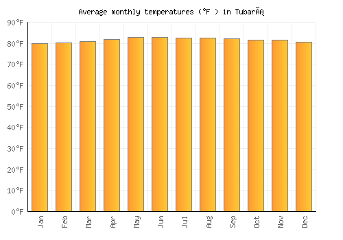 Tubará average temperature chart (Fahrenheit)