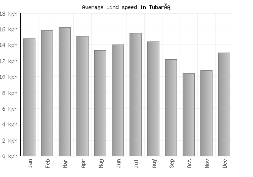 Tubará average winspeed by month (km/h)