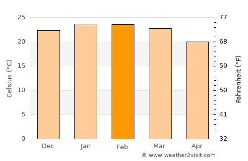 Tubarão average temperature in February