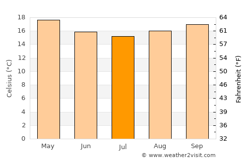 Tubarão average temperature in July