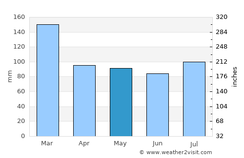 Tubarão average rain in May