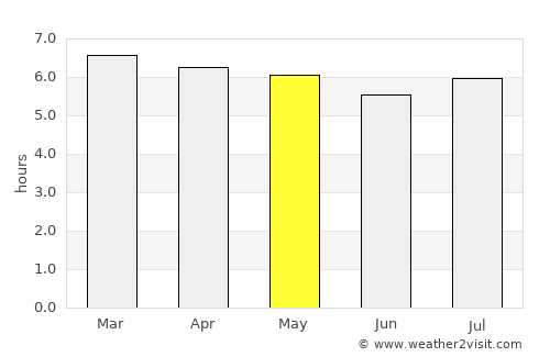 Tubarão average rain in May