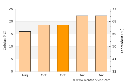 Tubarão average temperature in October