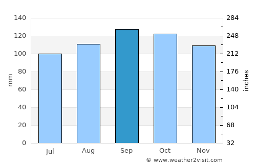 Tubarão average rain in September