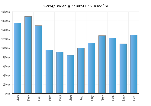 Tubarão monthly rainfall chart (mm)