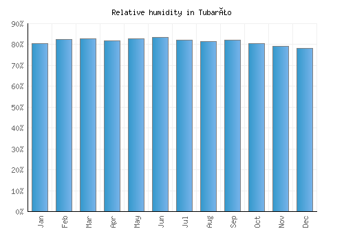Tubarão relative humidity averages