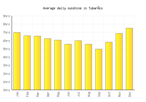 Tubarão average daily sunshine chart
