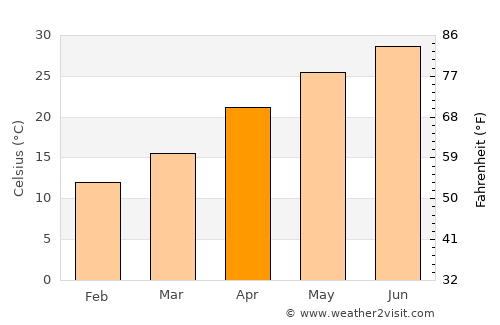 Ţubarjal average temperature in April