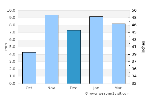 Ţubarjal average rain in December