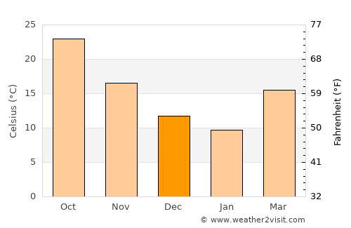 Ţubarjal average temperature in December