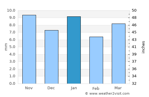 Ţubarjal average rain in January