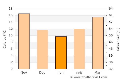 Ţubarjal average temperature in January