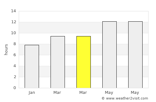 Ţubarjal average rain in March