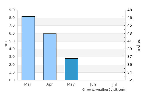 Ţubarjal average rain in May