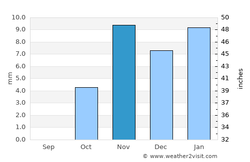 Ţubarjal average rain in November