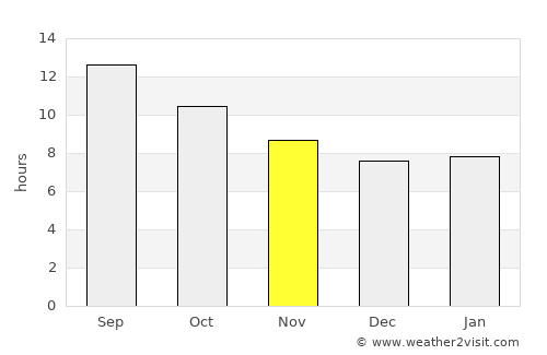 Ţubarjal average rain in November