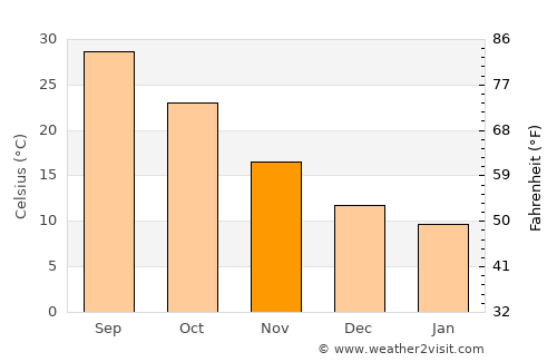 Ţubarjal average temperature in November