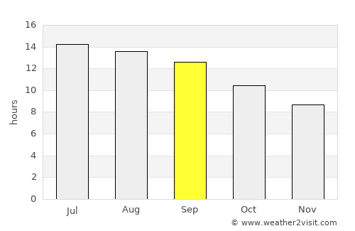 Ţubarjal average rain in September