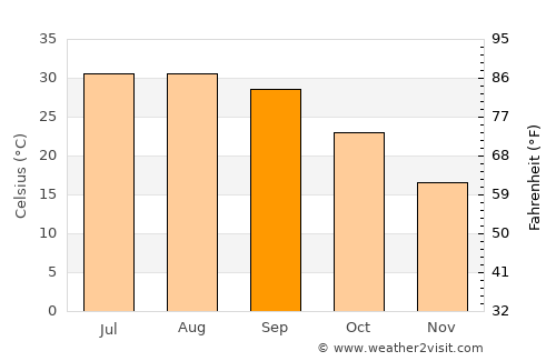 Ţubarjal average temperature in September