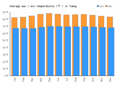 Tubay average minimum / maximum temperatures (Fahrenheit)