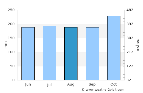 Tubay average rain in August