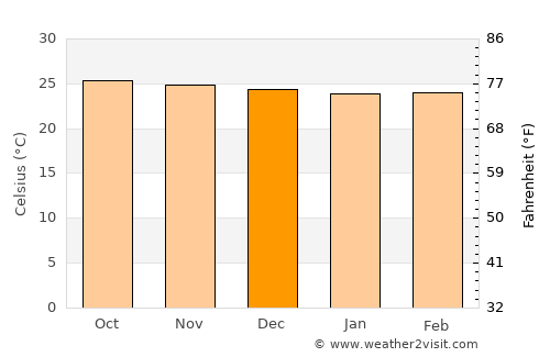 Tubay average temperature in December