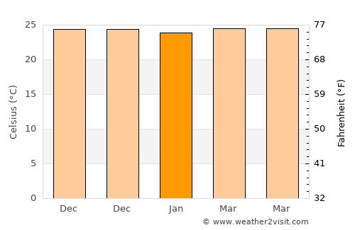 Tubay average temperature in January