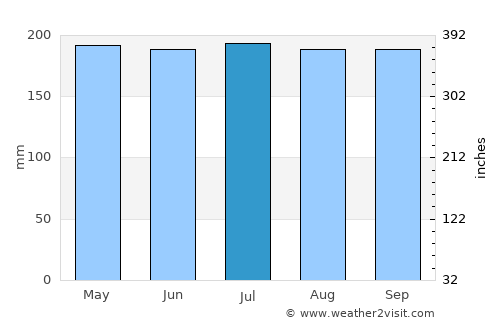 Tubay average rain in July