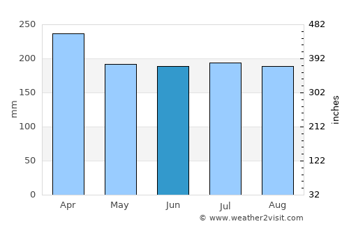 Tubay average rain in June