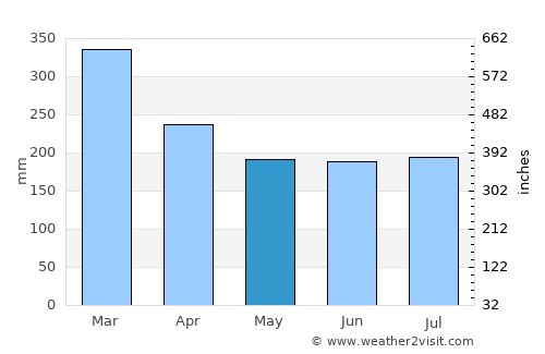 Tubay average rain in May