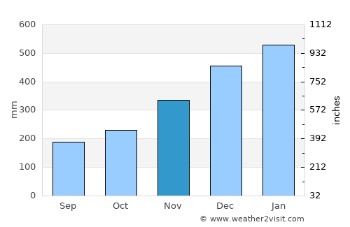 Tubay average rain in November