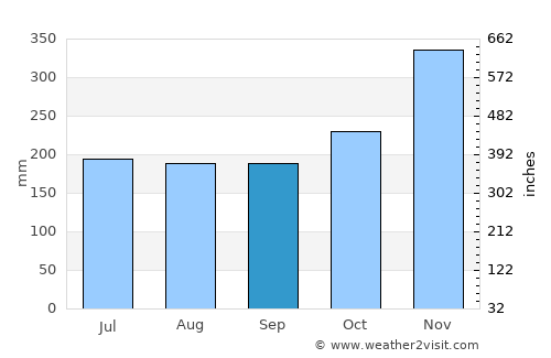 Tubay average rain in September