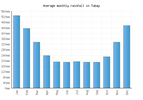 Tubay monthly rainfall chart (mm)