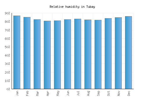 Tubay relative humidity averages