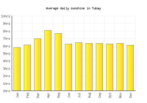 Tubay average daily sunshine chart