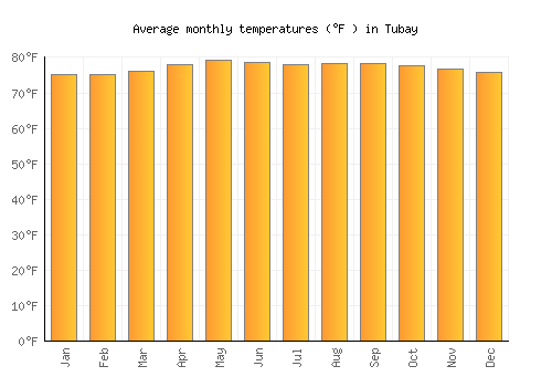 Tubay average temperature chart (Fahrenheit)
