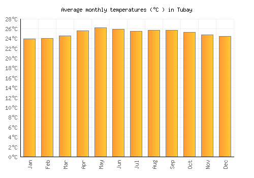 Tubay average temperature chart (Celsius)