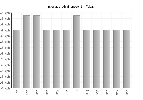 Tubay average winspeed by month (mph)