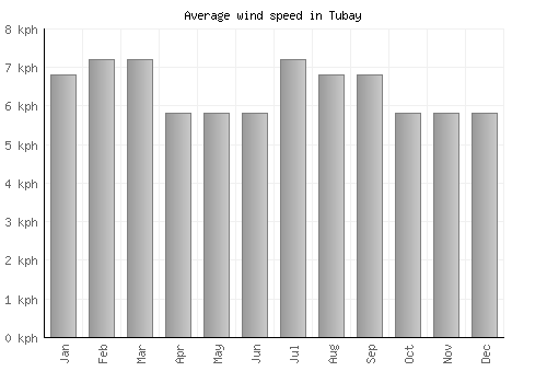 Tubay average winspeed by month (km/h)