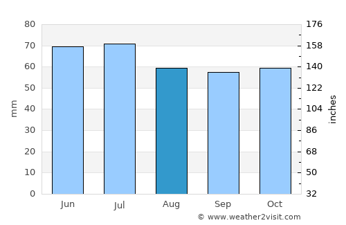 Tubbergen average rain in August
