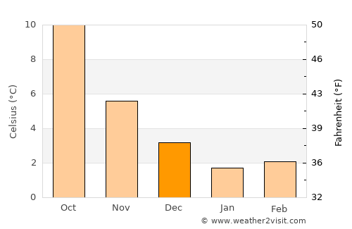 Tubbergen average temperature in December